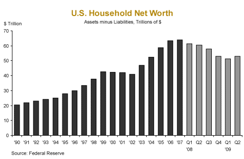 U.S. Household Net Worth
