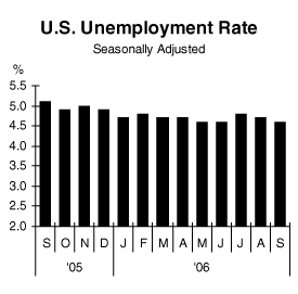 us unemployment rate