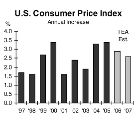 us consumer price index