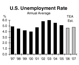 us unemployment rate