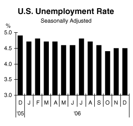 us unemployment rate