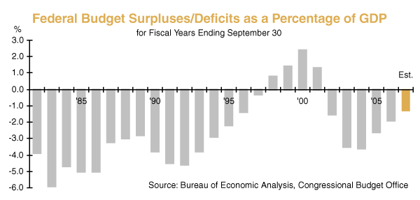 federal budget deficits