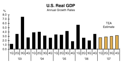 us real gdp
