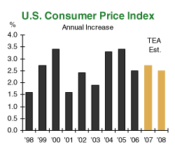 us consumer price index