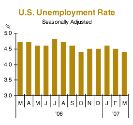 us unemployment rate