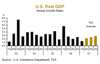 U.S. Real GDP