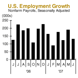 us employment growth