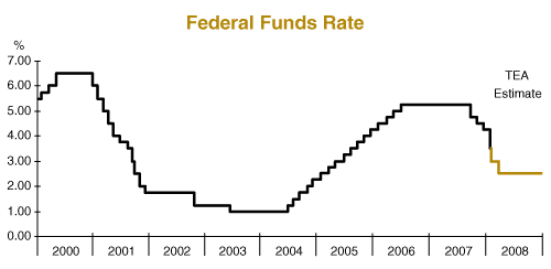 federal funds rate