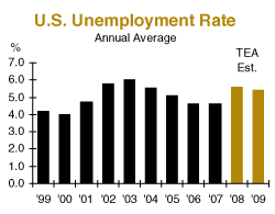 annual unemployment rates