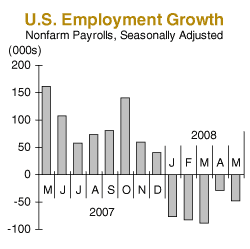 us employment growth