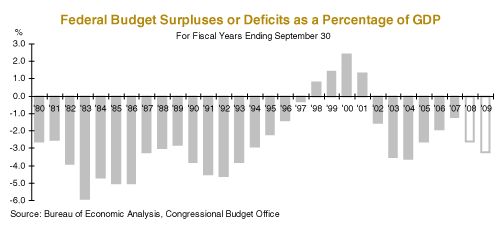 budget deficits