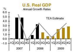 U.S. Real GDP