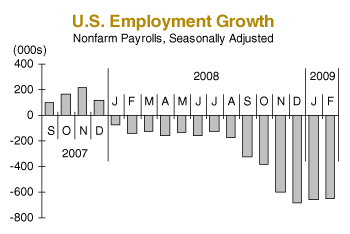 US Employment Growth