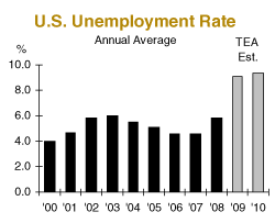U.S. Unemployment Rate