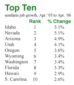 top ten job growth states