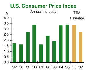 us consumer price index