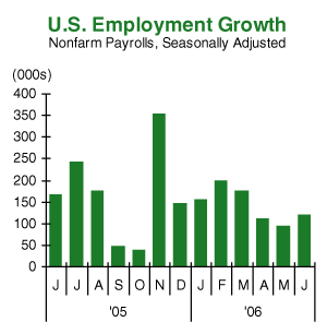 us employment growth