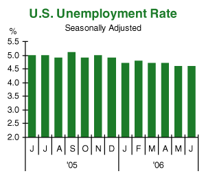 us unemploymenr rate