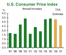 us consumer price index