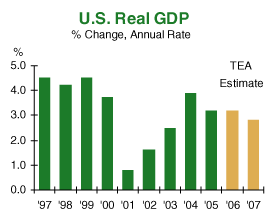 us real gdp