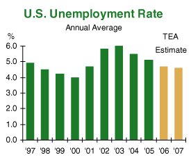 us unemployment rate
