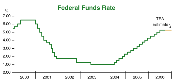 federal funds rate